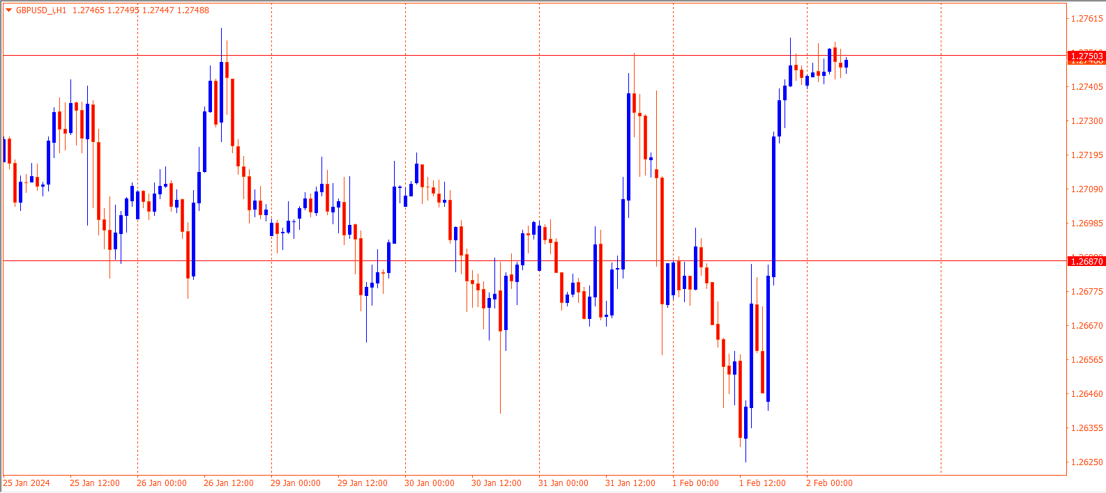 EURUSD